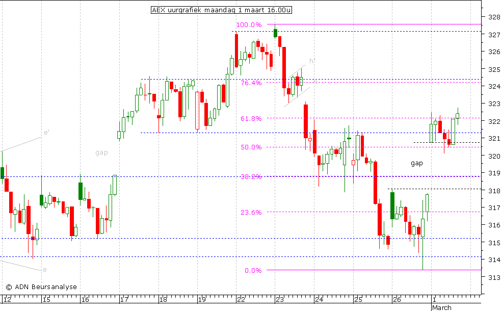 AEX uurgrafiek 010310 16.00u