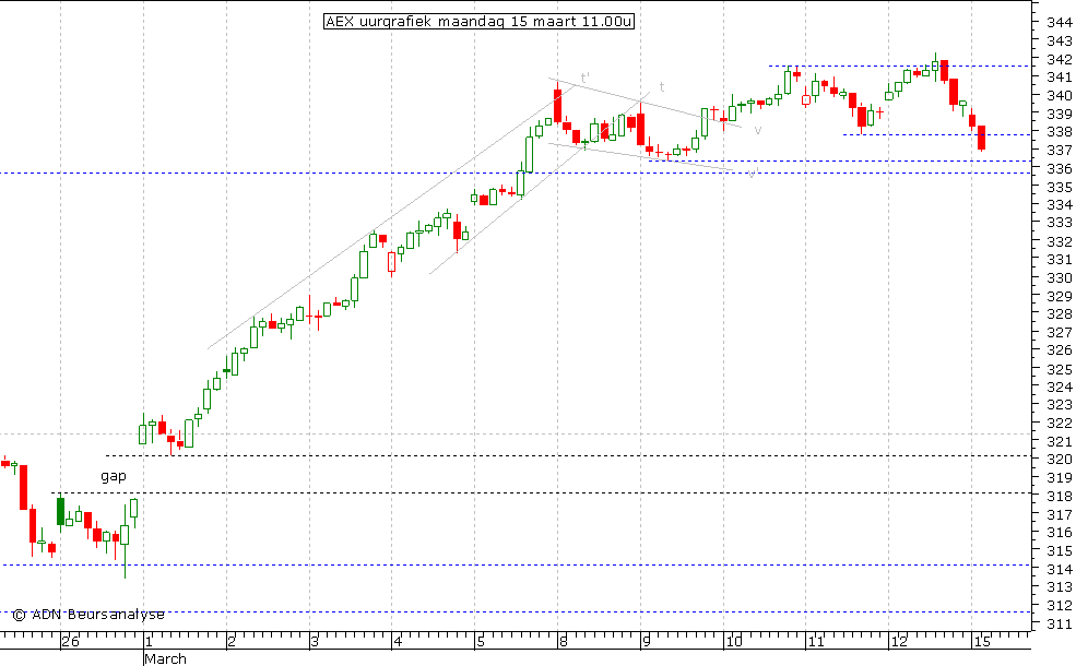 AEX uurgrafiek 150310 11.00u