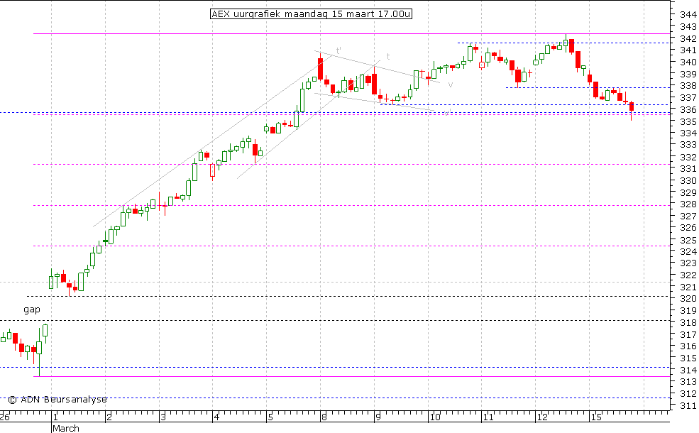 AEX uurgrafiek 150310 17.00u