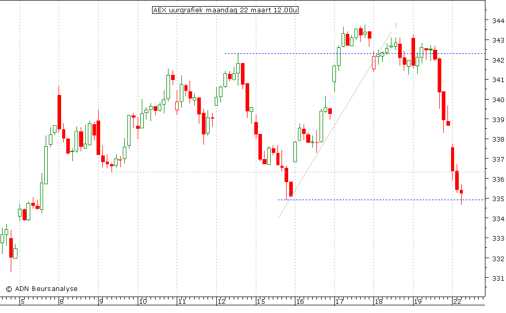 AEX uurgrafiek 220310 12.00