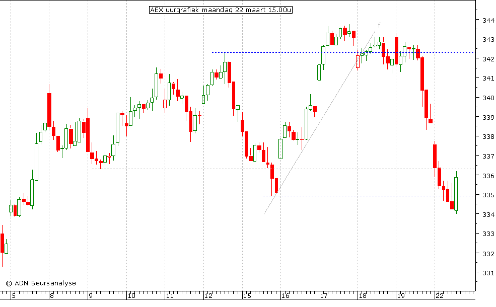 AEX uurgrafiek 220310 15.00u