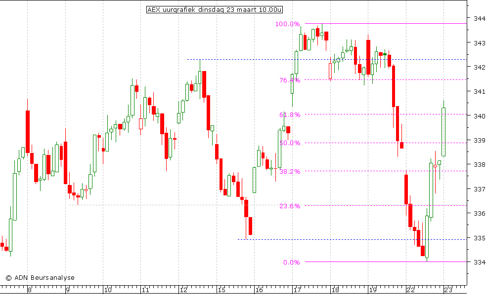 AEX uurgrafiek 230310 10.00u