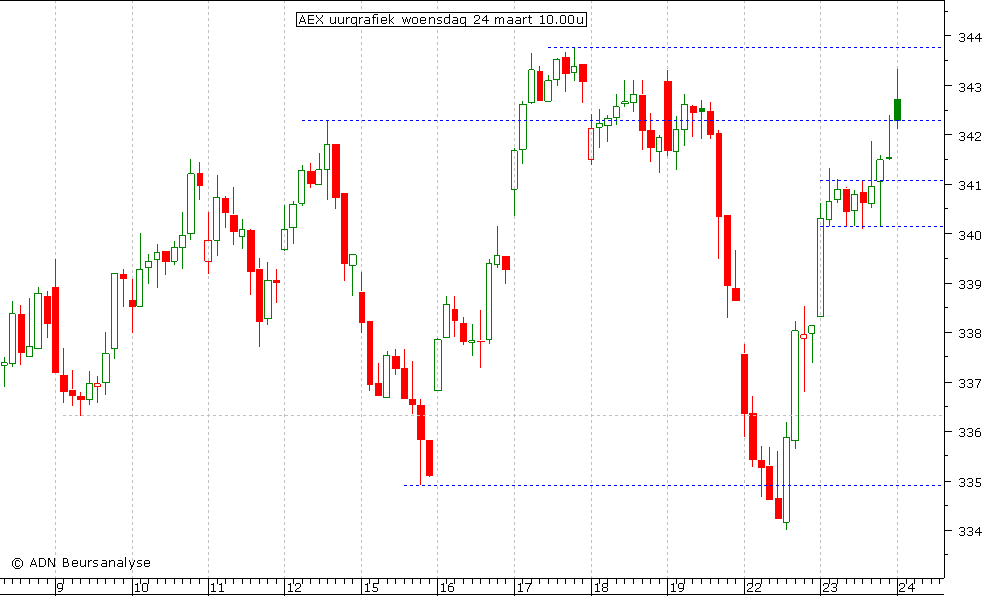 AEX uurgrafiek 240310 10.00u