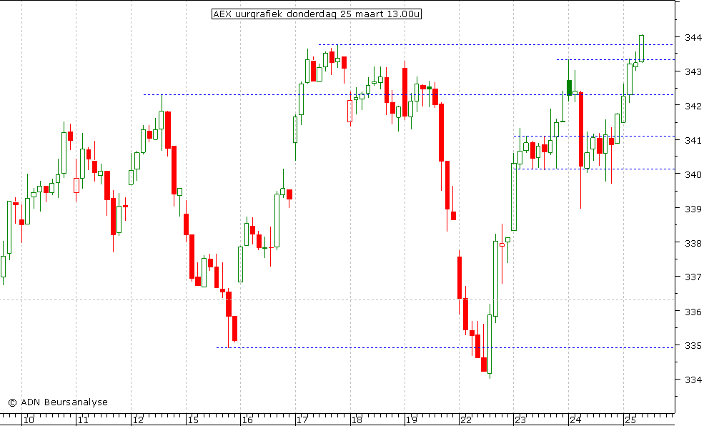 AEX uurgrafiek 250310 13.00u