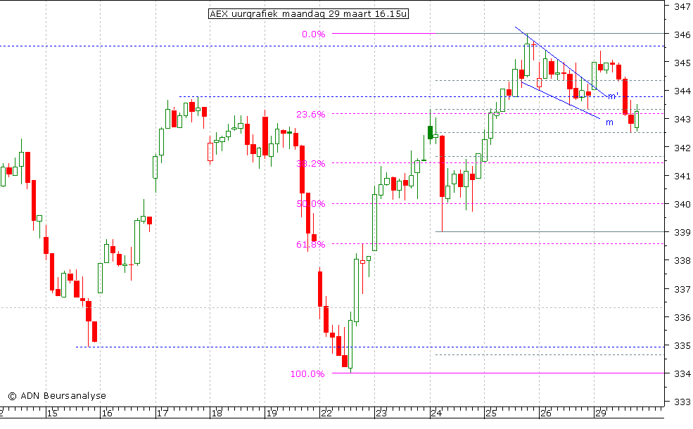 AEX uurgrafiek 290310 16.15u