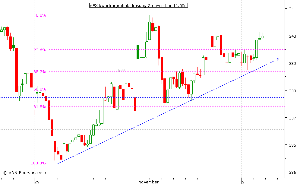 AEX kwartiergrafiek 021110 11.00u