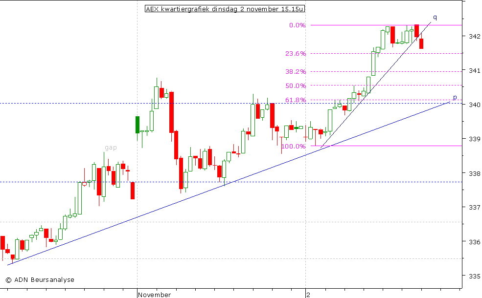 AEX kwartiergrafiek 021110 15.00u