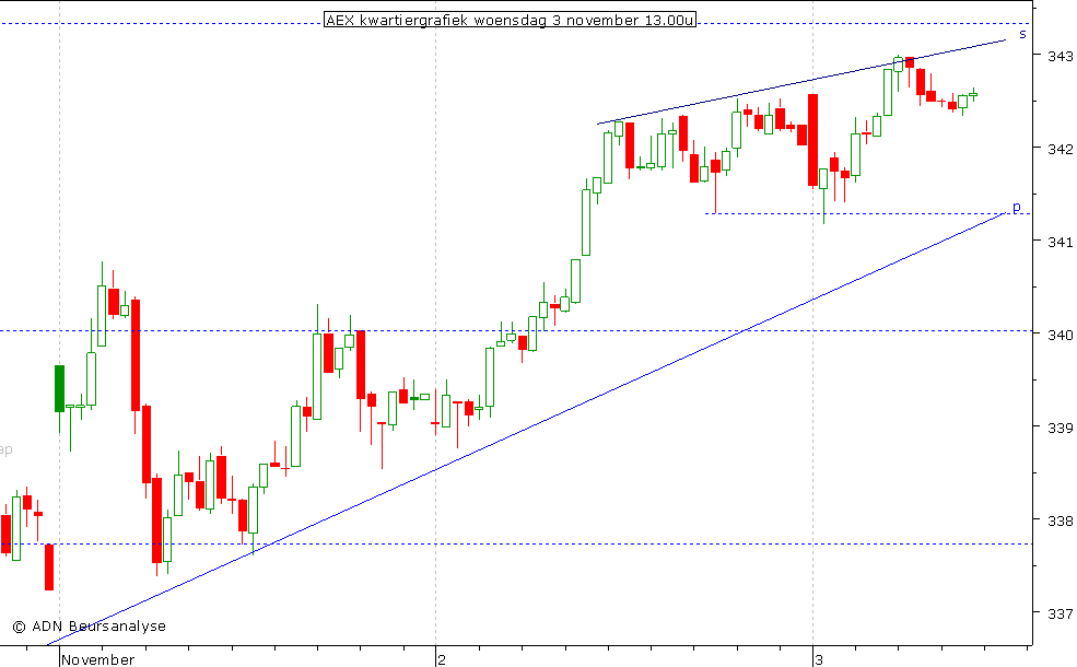 AEX kwartiergrafiek 031110 13.00u