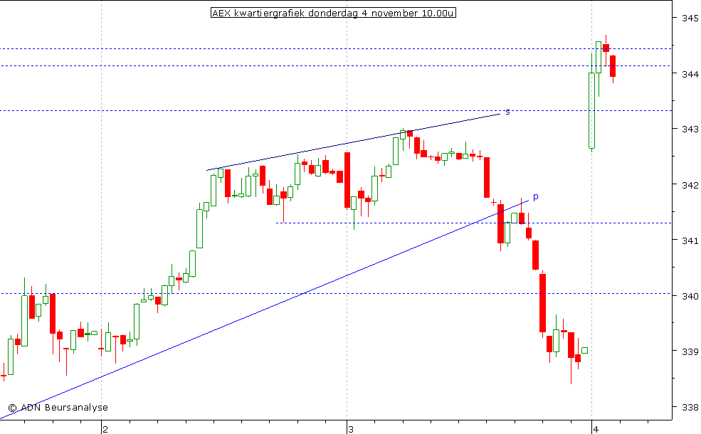 AEX kwartiergrafiek 041110 10.00u