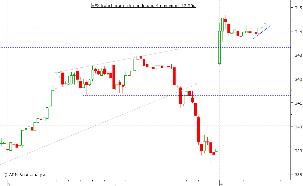 AEX kwartiergrafiek 041110 13.00u