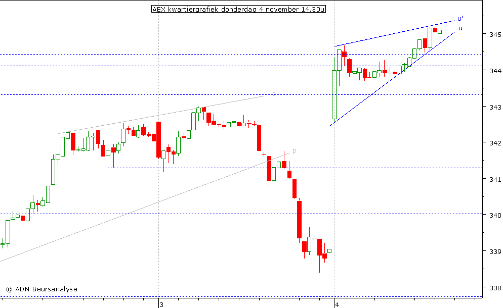 AEX kwartiergrafiek 041110 14.30u