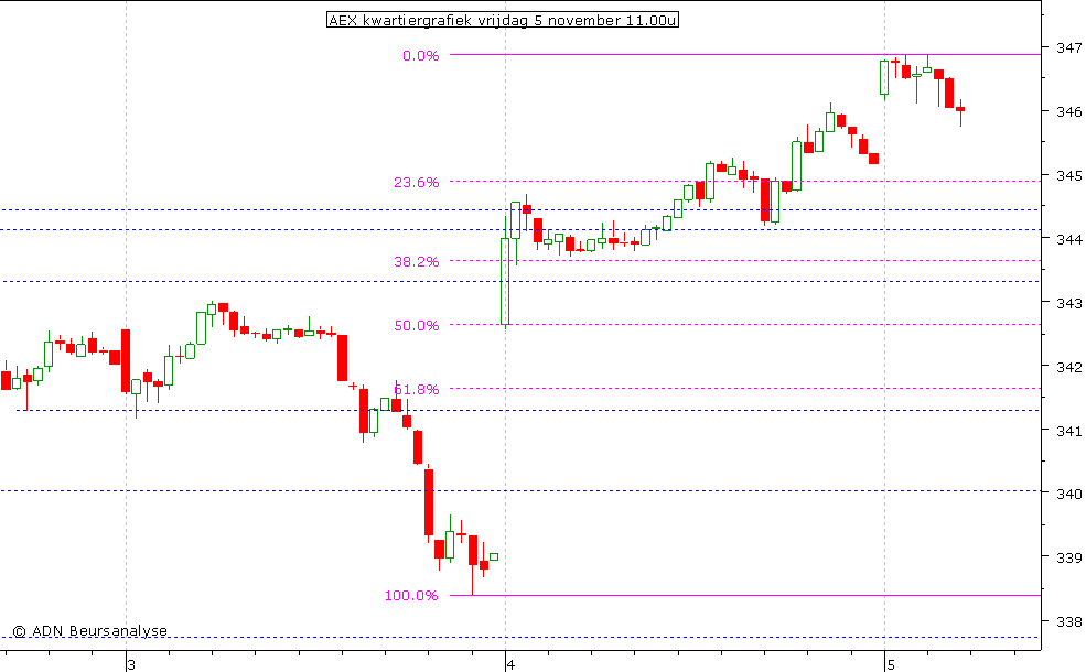 AEX kwartiergrafiek 051110 11.00u