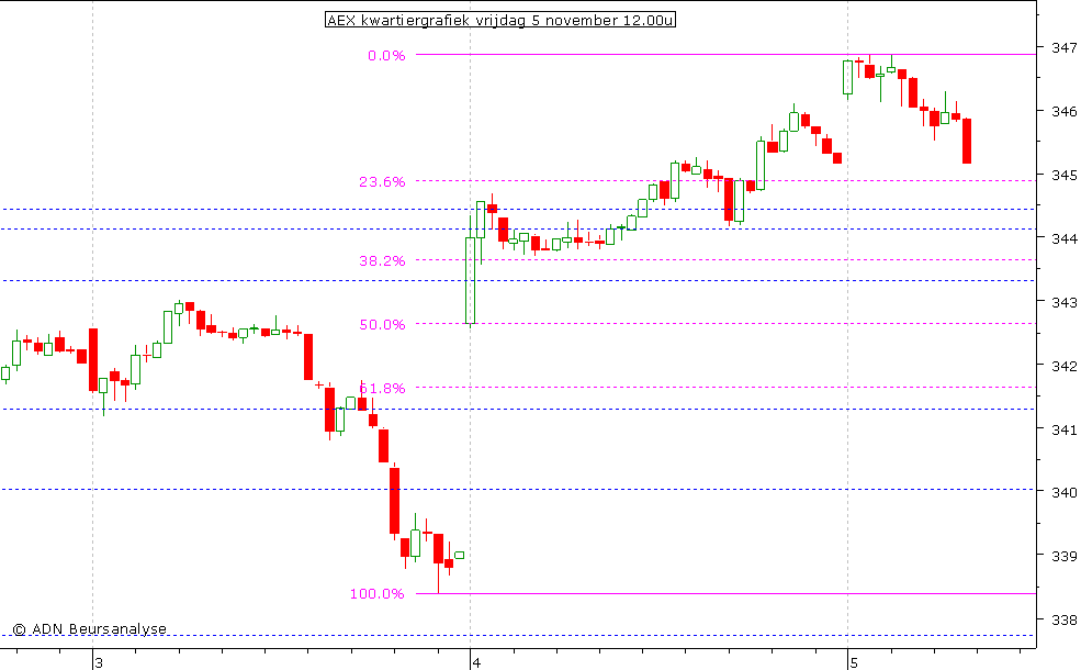 AEX kwartiergrafiek 051110 12.00