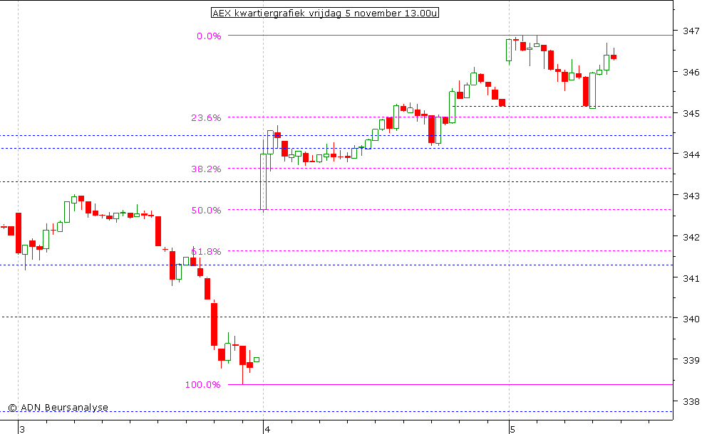 AEX kwartiergrafiek 051110 13.00u