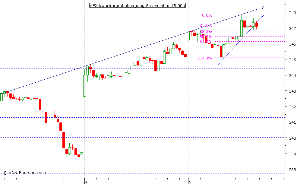 AEX kwartiergrafiek 051110 15.00u