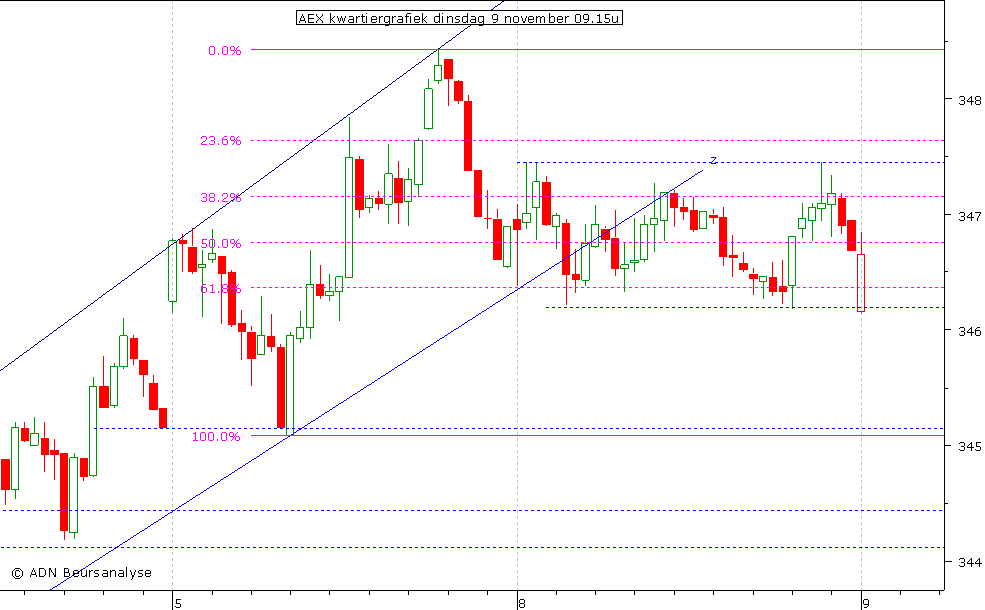 AEX kwartiergrafiek 091110 09.15u