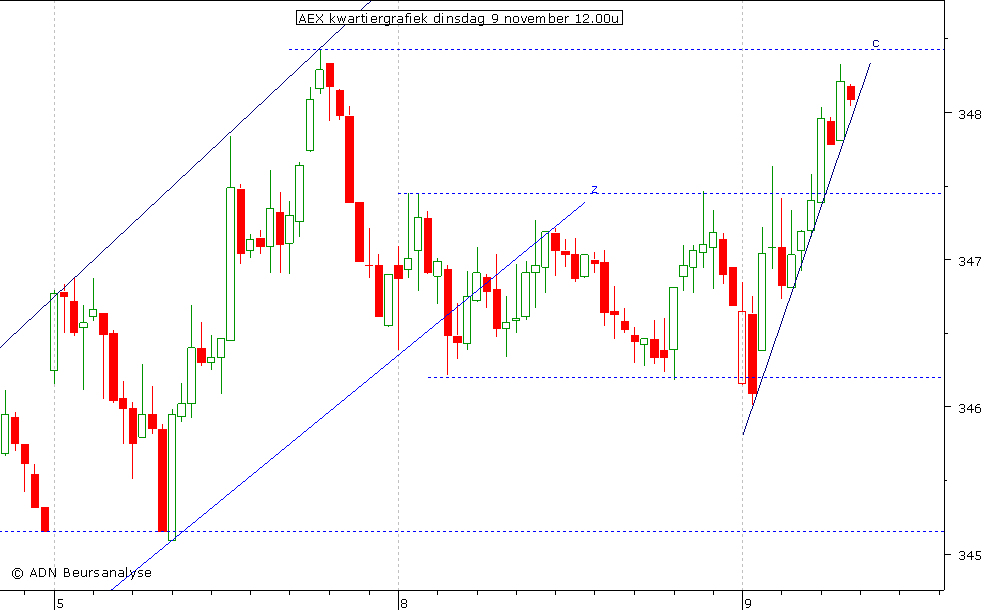 AEX kwartiergrafiek 091110 12.00