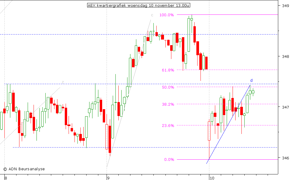 AEX kwartiergrafiek 101110 13.00u