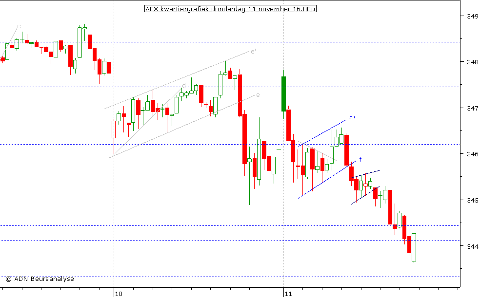 AEX kwartiergrafiek 111110 16.00u