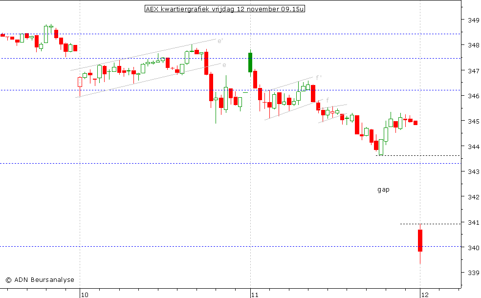 AEX kwartiergrafiek 121110 09.15u