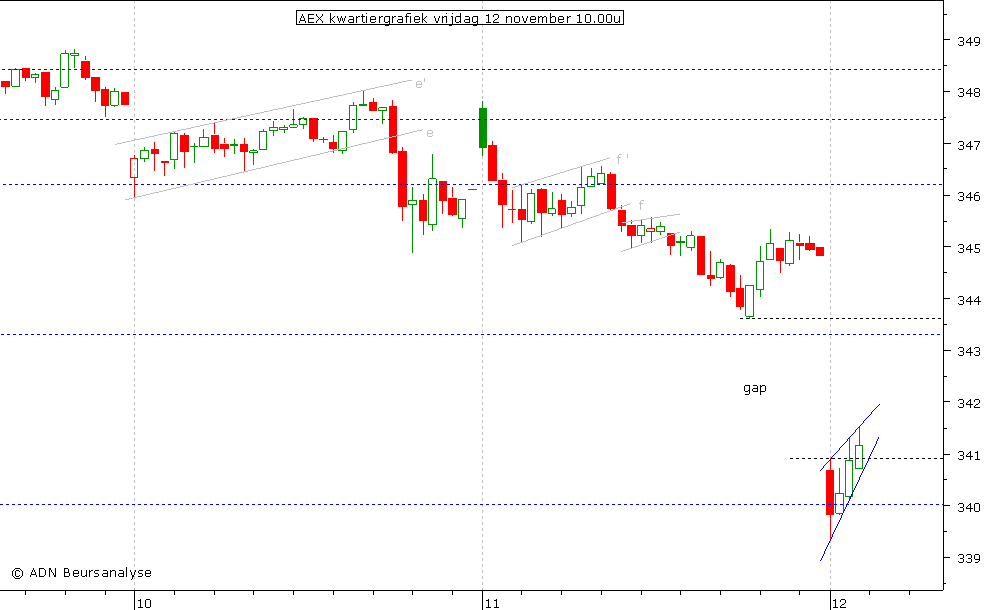AEX kwartiergrafiek 121110 10.00u