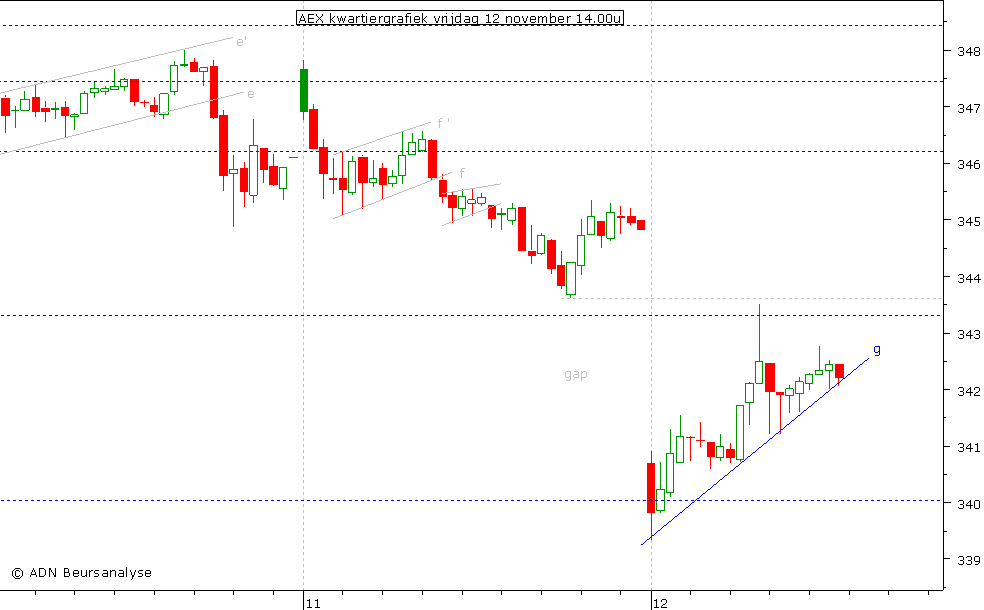 AEX kwartiergrafiek 121110 14.00u