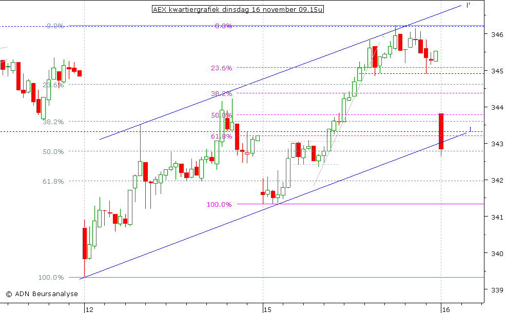 AEX kwartiergrafiek 161110 09.15u