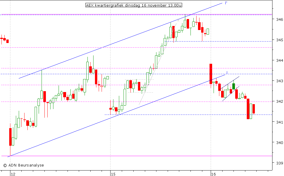 AEX kwartiergrafiek 161110 13.00u