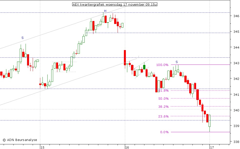 AEX kwartiergrafiek 171110 09.15u