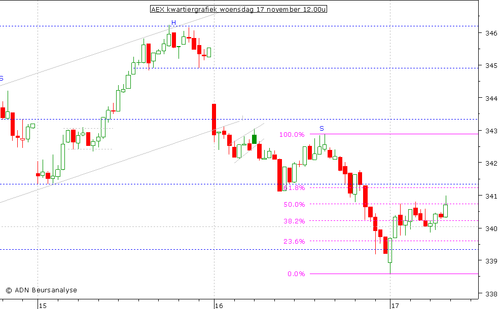 AEX kwartiergrafiek 171110 12.00