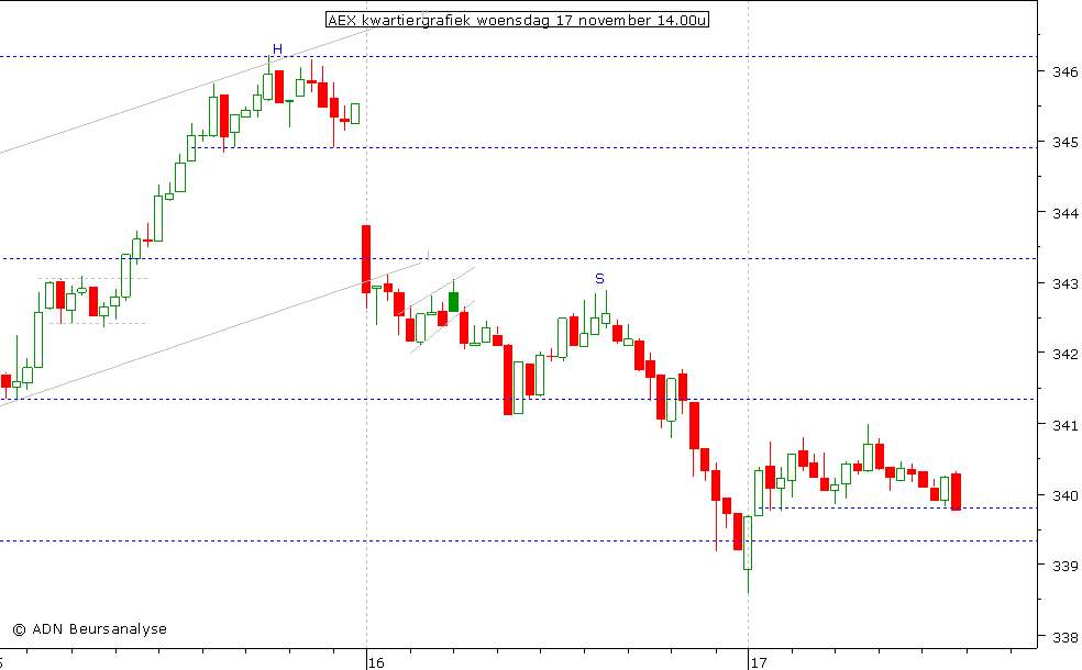 AEX kwartiergrafiek 171110 14.00u