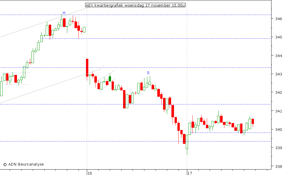 AEX kwartiergrafiek 171110 15.00u