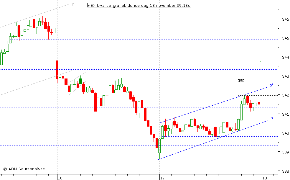 AEX kwartiergrafiek 181110 09.15u