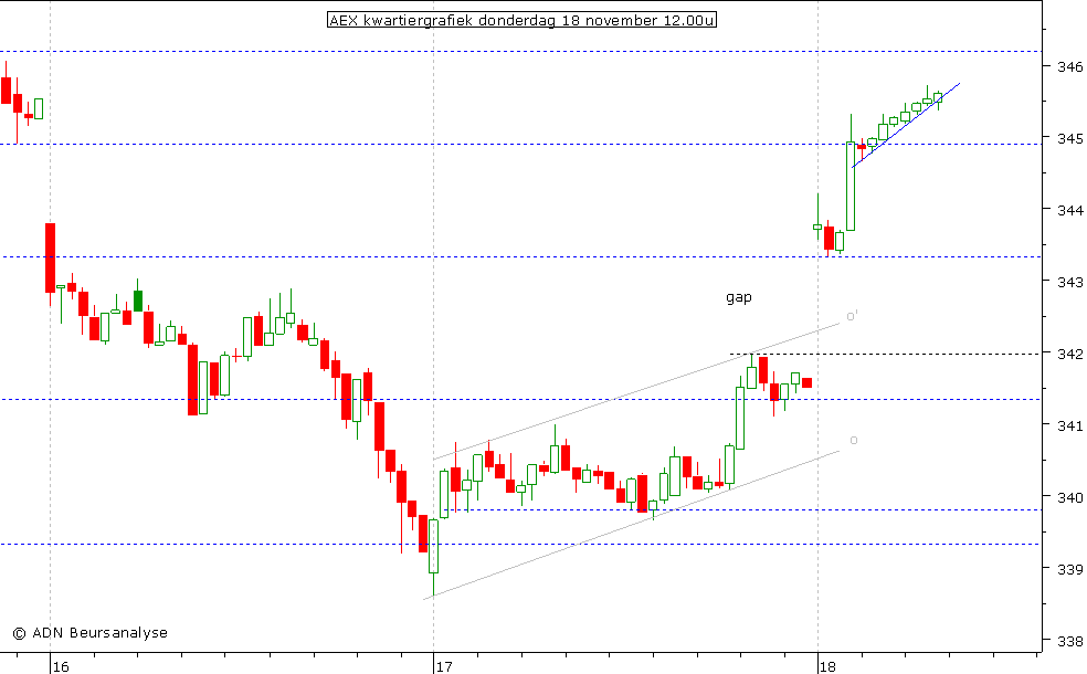 AEX kwartiergrafiek 181110 12.00