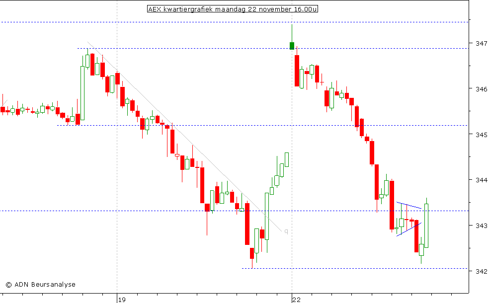 AEX kwartiergrafiek 221110 16.00u