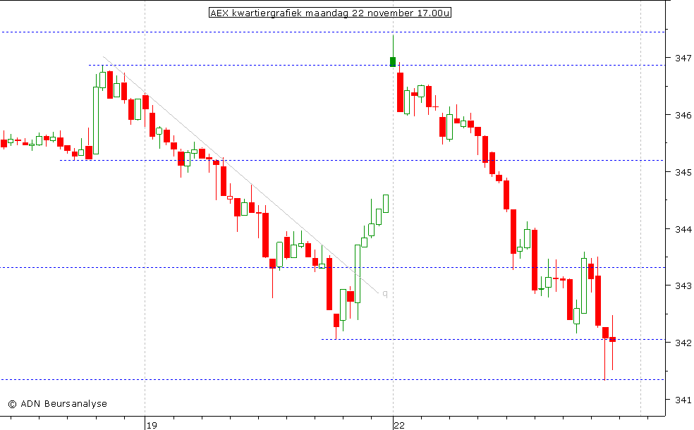 AEX kwartiergrafiek 221110 17.00u