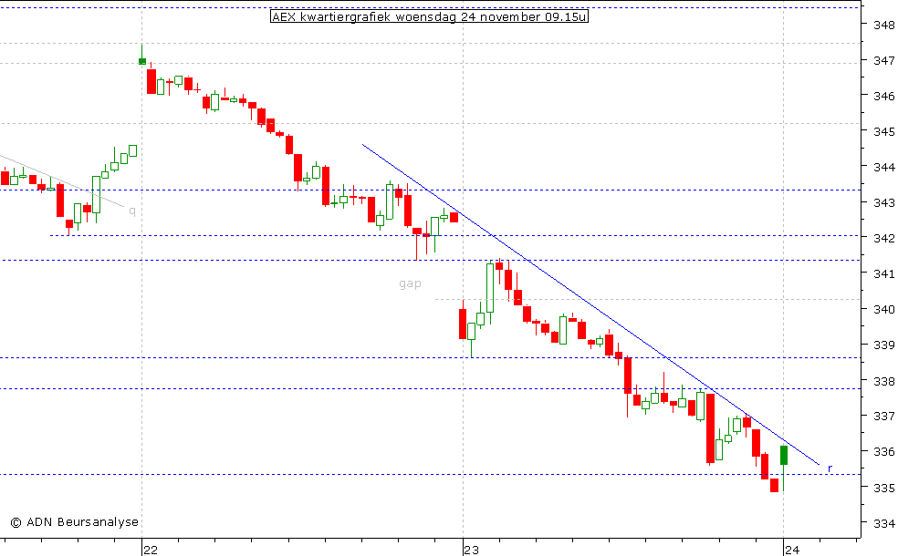 AEX kwartiergrafiek 241110 09.15u