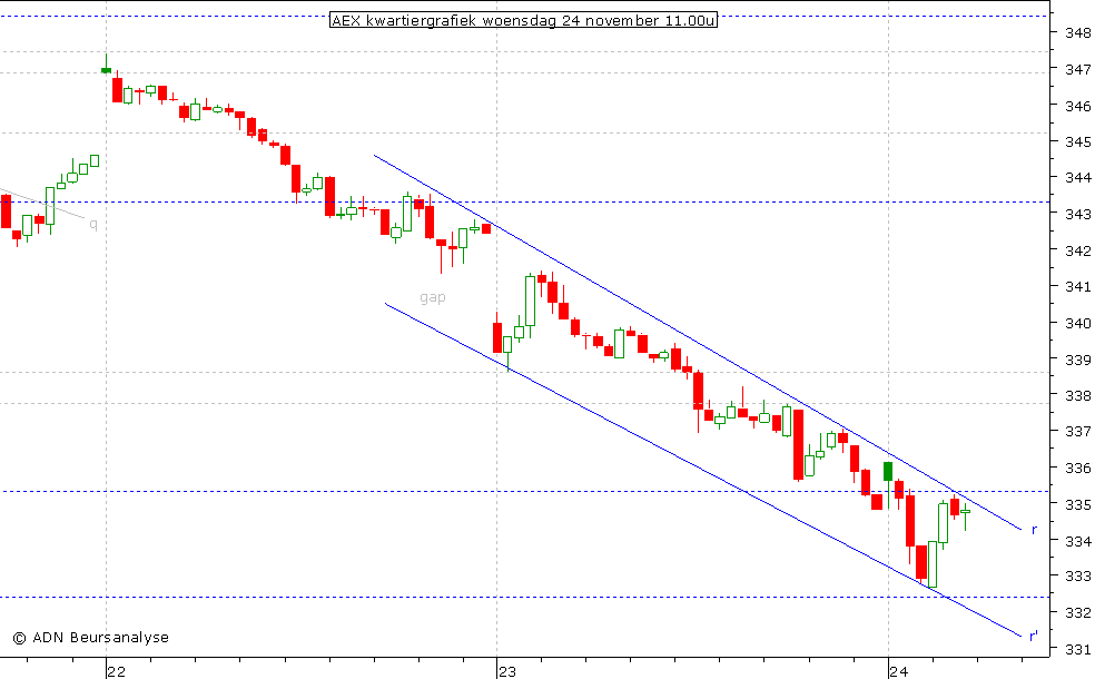 AEX kwartiergrafiek 241110 11.00u