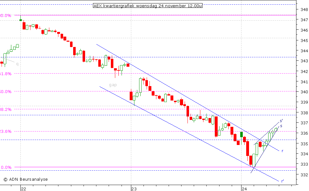 AEX kwartiergrafiek 241110 12.00