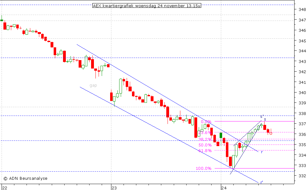 AEX kwartiergrafiek 241110 13.00u