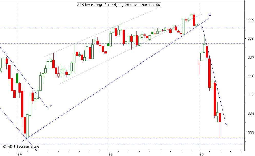 AEX kwartiergrafiek 261110 11.00u