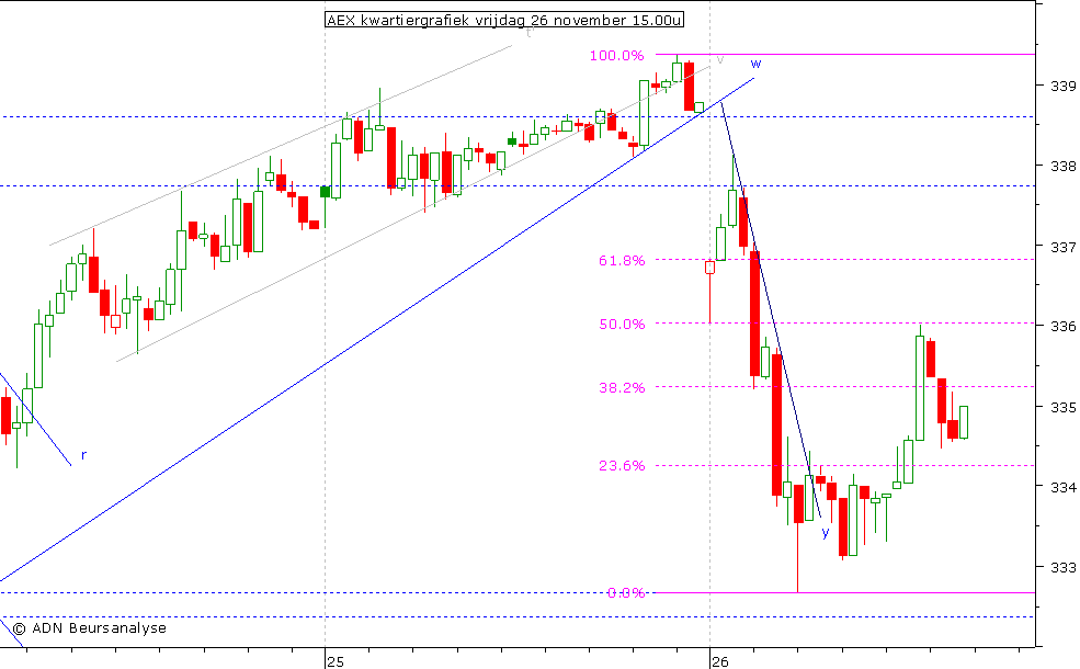 AEX kwartiergrafiek 261110 15.00u