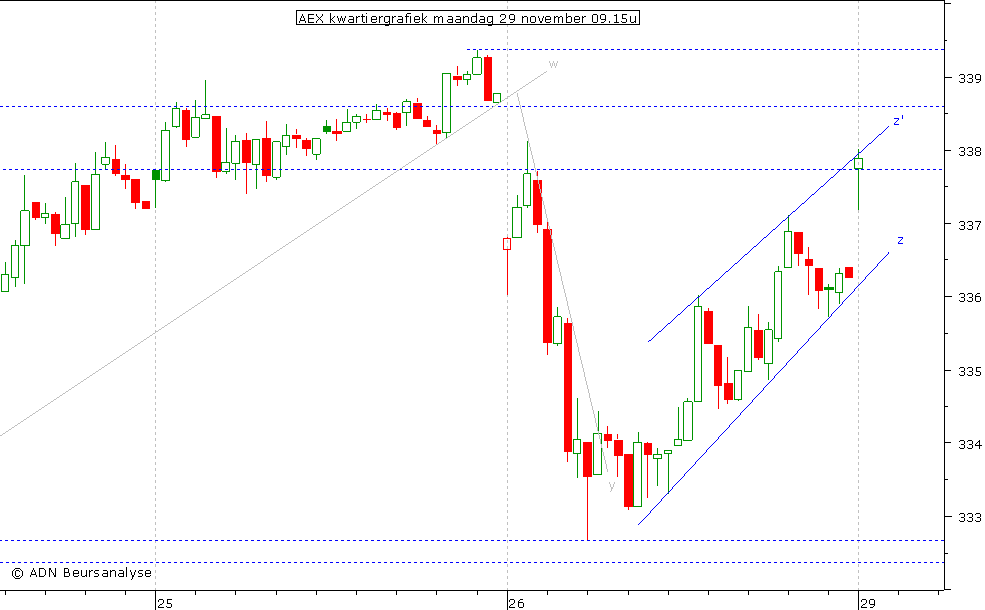 AEX kwartiergrafiek 291110 09.15u