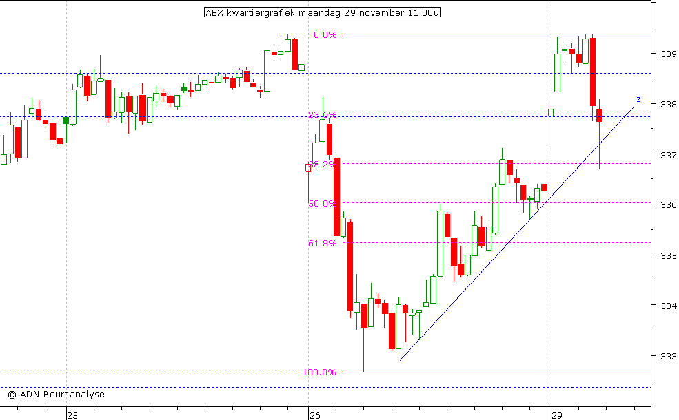 AEX kwartiergrafiek 291110 11.00u