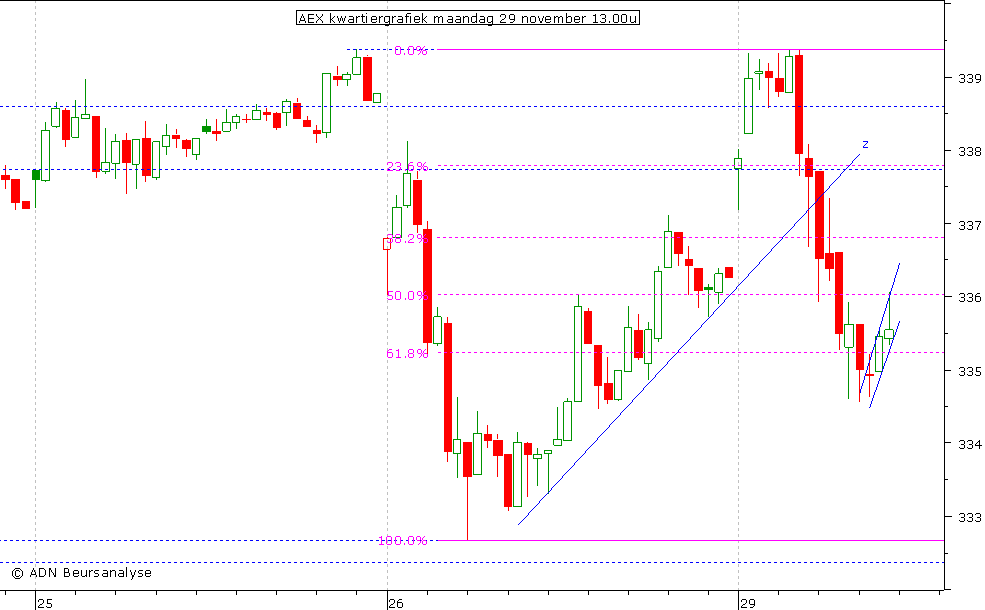 AEX kwartiergrafiek 291110 13.00u