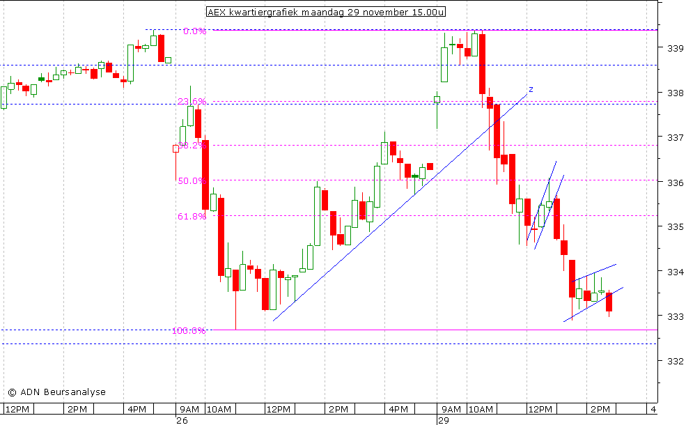 AEX kwartiergrafiek 291110 15.00u