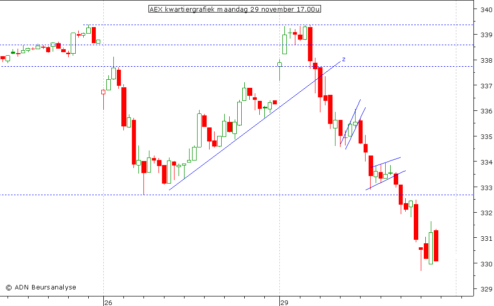 AEX kwartiergrafiek 291110 17.00u