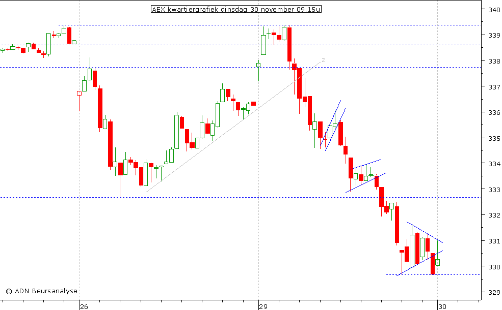 AEX kwartiergrafiek 301110 09.15u