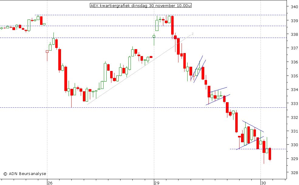 AEX kwartiergrafiek 301110 10.00u