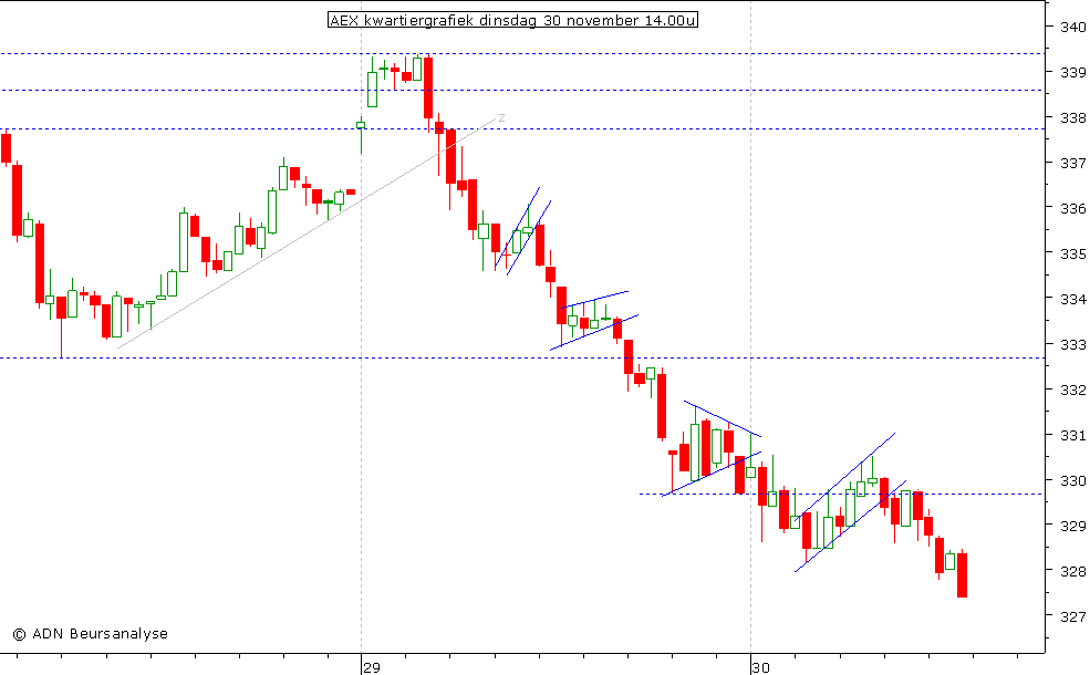 AEX kwartiergrafiek 301110 14.00u